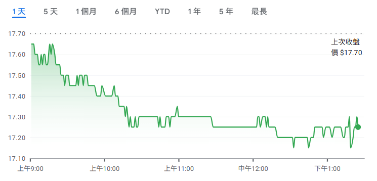 股價下跌的英文說法